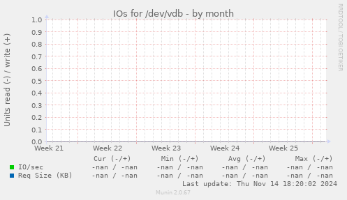IOs for /dev/vdb