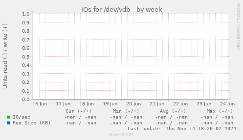 IOs for /dev/vdb