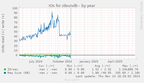 IOs for /dev/vdb
