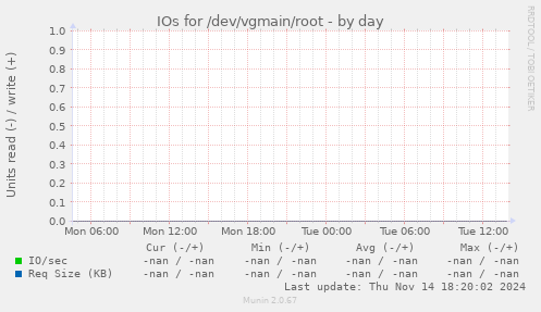 IOs for /dev/vgmain/root