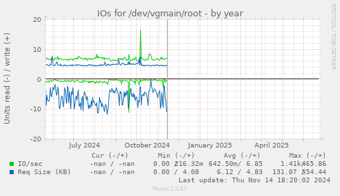 IOs for /dev/vgmain/root