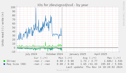 IOs for /dev/vgssd/ssd