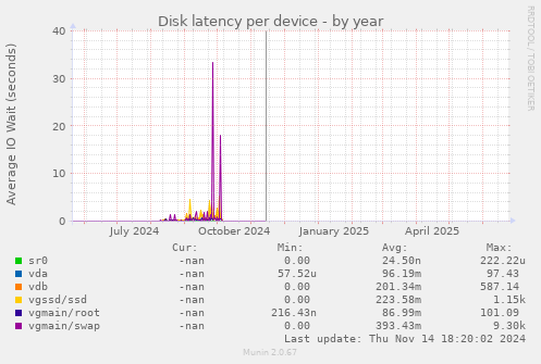 Disk latency per device