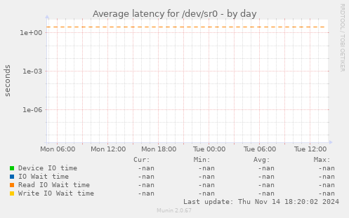 Average latency for /dev/sr0