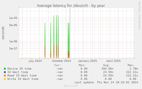 Average latency for /dev/sr0