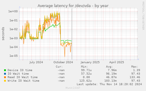 Average latency for /dev/vda