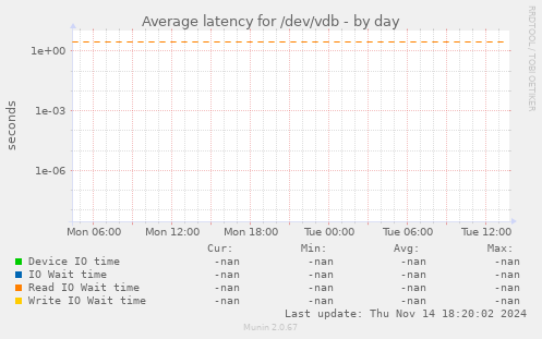 Average latency for /dev/vdb