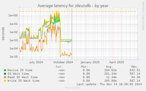 Average latency for /dev/vdb