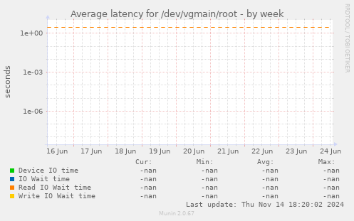 Average latency for /dev/vgmain/root