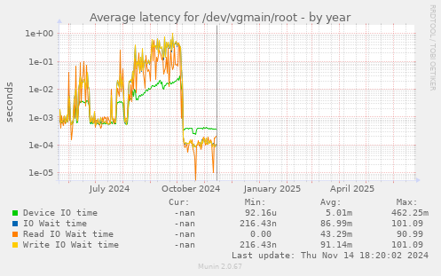 Average latency for /dev/vgmain/root