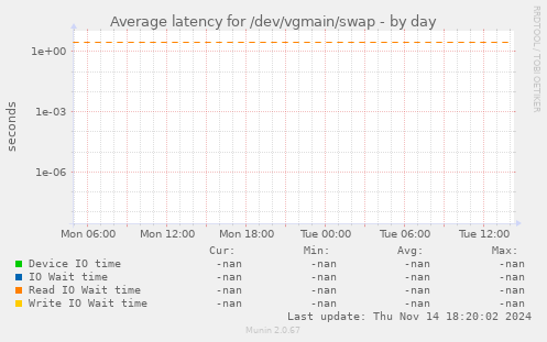 Average latency for /dev/vgmain/swap