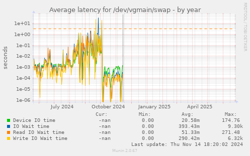 Average latency for /dev/vgmain/swap