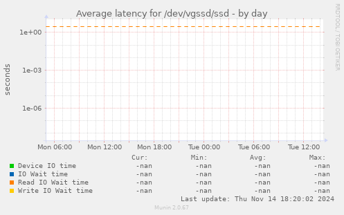 Average latency for /dev/vgssd/ssd
