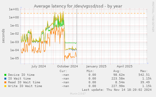 Average latency for /dev/vgssd/ssd