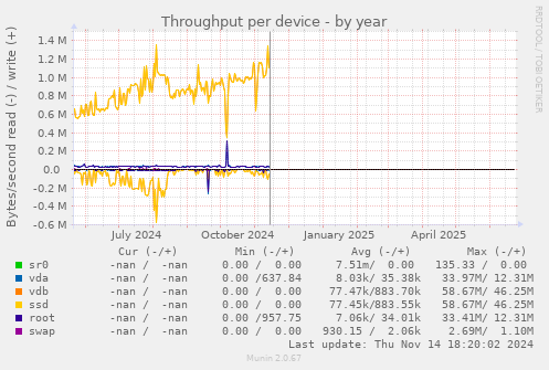 Throughput per device