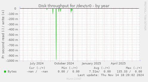 Disk throughput for /dev/sr0