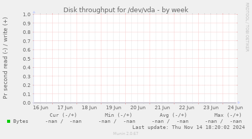 Disk throughput for /dev/vda