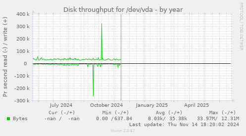 Disk throughput for /dev/vda