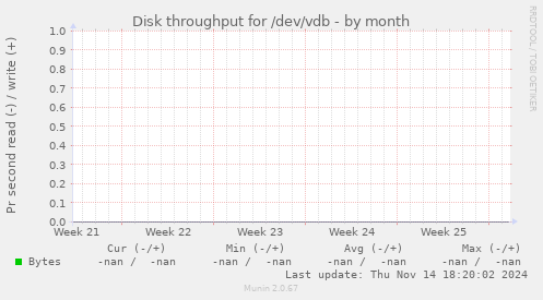 Disk throughput for /dev/vdb
