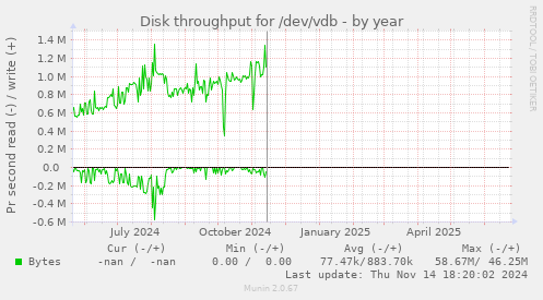 Disk throughput for /dev/vdb