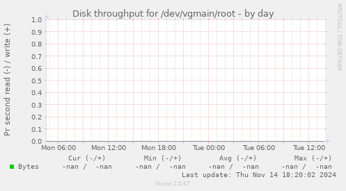 Disk throughput for /dev/vgmain/root