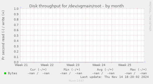 Disk throughput for /dev/vgmain/root