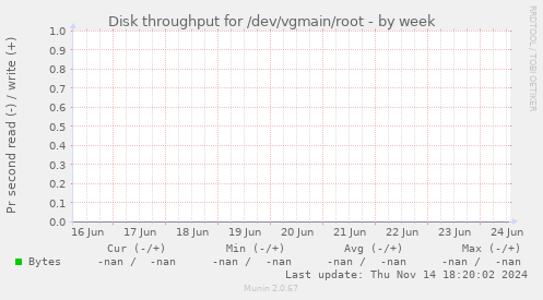 Disk throughput for /dev/vgmain/root