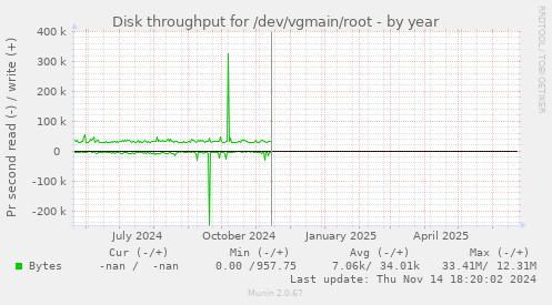 Disk throughput for /dev/vgmain/root