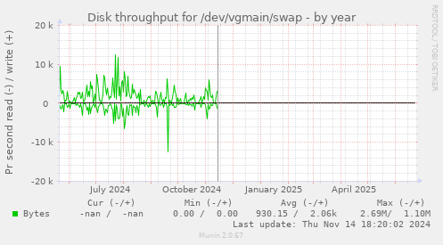 Disk throughput for /dev/vgmain/swap
