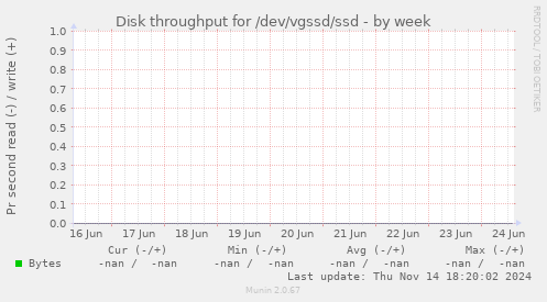 Disk throughput for /dev/vgssd/ssd