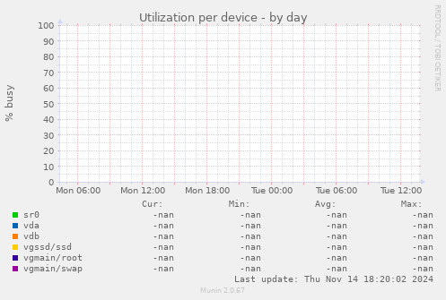 Utilization per device