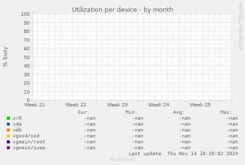Utilization per device