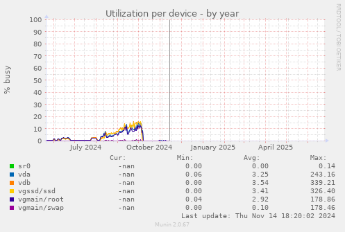 Utilization per device
