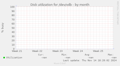 Disk utilization for /dev/vdb