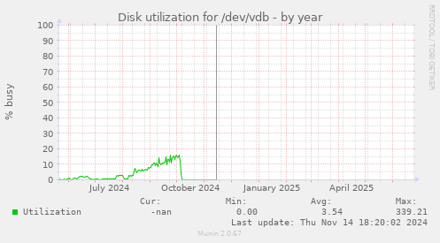 Disk utilization for /dev/vdb