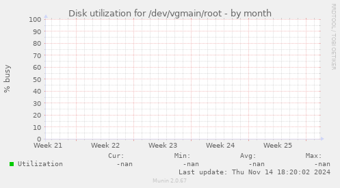 Disk utilization for /dev/vgmain/root