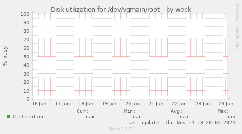 Disk utilization for /dev/vgmain/root