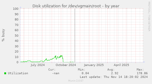 Disk utilization for /dev/vgmain/root