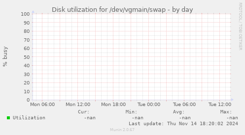 Disk utilization for /dev/vgmain/swap