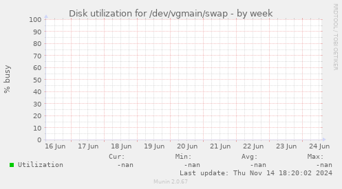 Disk utilization for /dev/vgmain/swap