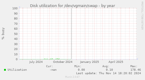 Disk utilization for /dev/vgmain/swap