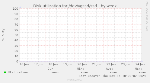 Disk utilization for /dev/vgssd/ssd