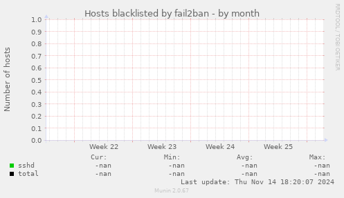 Hosts blacklisted by fail2ban