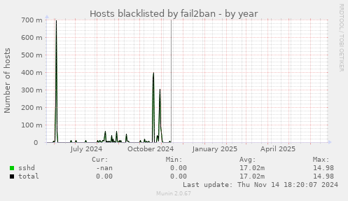 Hosts blacklisted by fail2ban