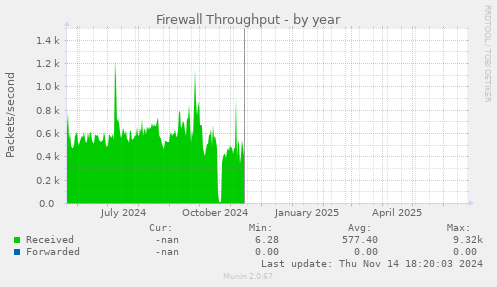 Firewall Throughput