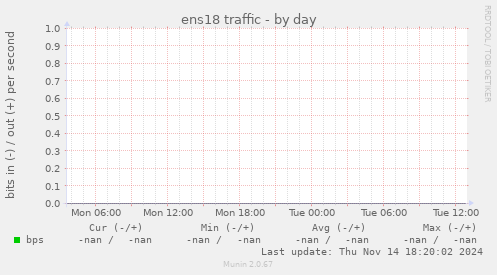 ens18 traffic