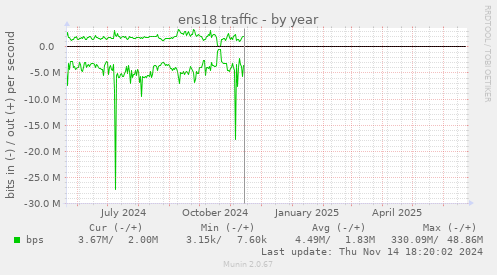 ens18 traffic