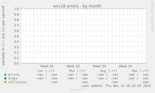 ens18 errors