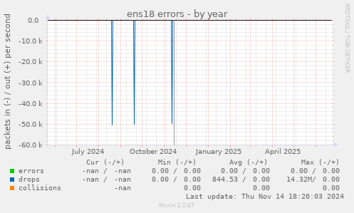 ens18 errors