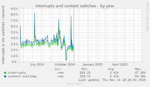 Interrupts and context switches